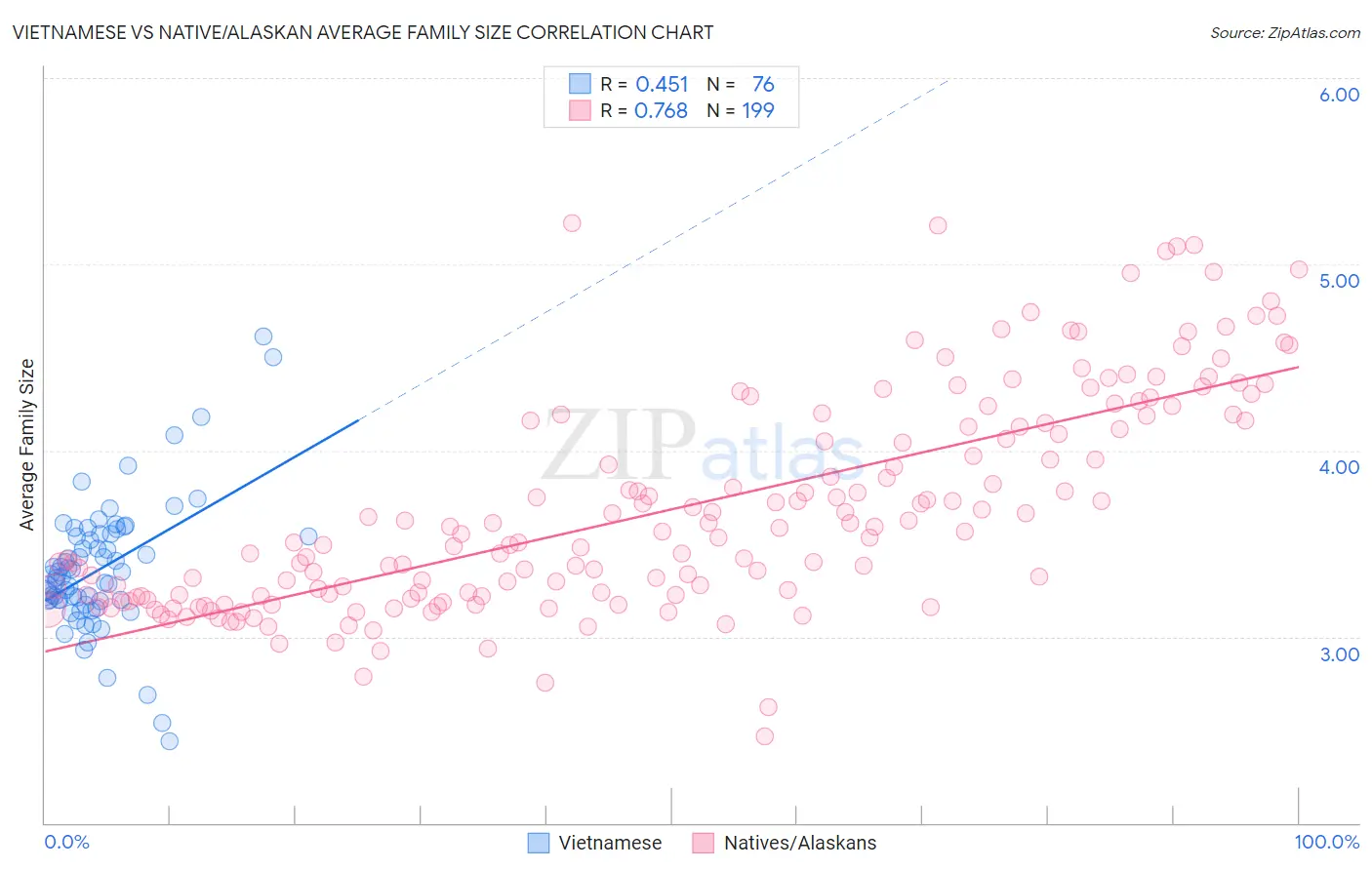 Vietnamese vs Native/Alaskan Average Family Size
