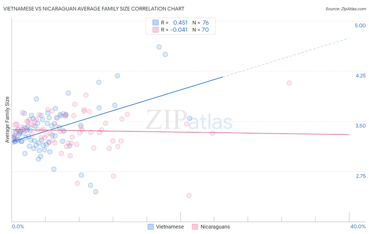 Vietnamese vs Nicaraguan Average Family Size