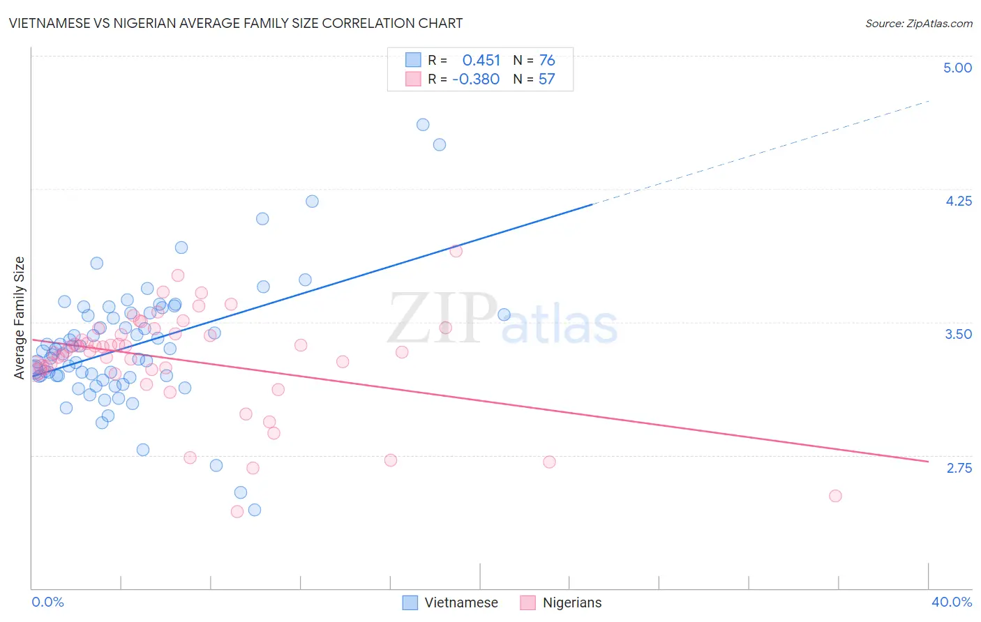 Vietnamese vs Nigerian Average Family Size
