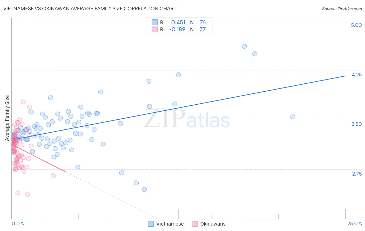 Vietnamese vs Okinawan Average Family Size