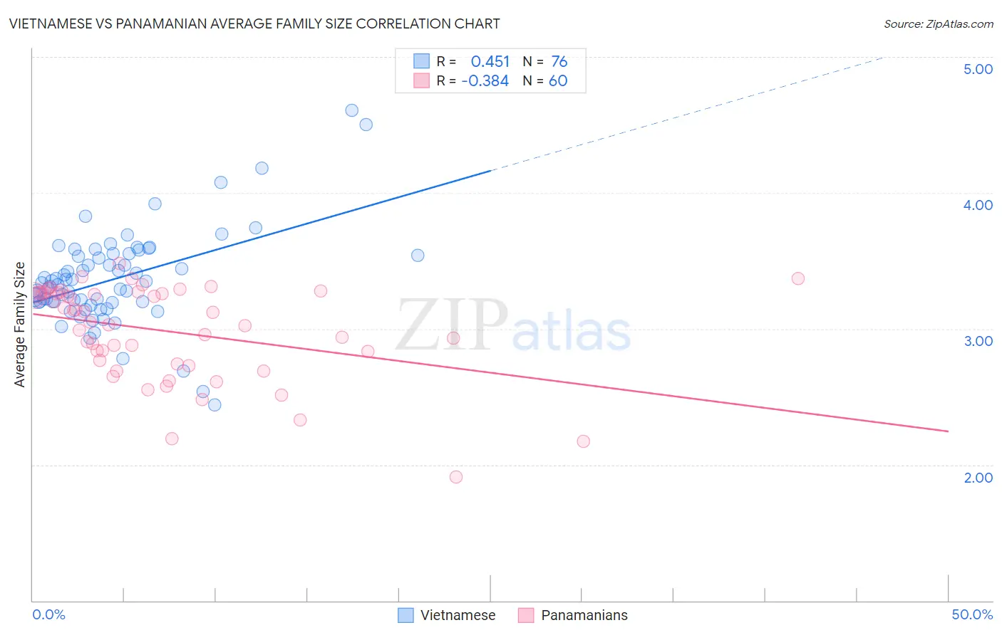 Vietnamese vs Panamanian Average Family Size