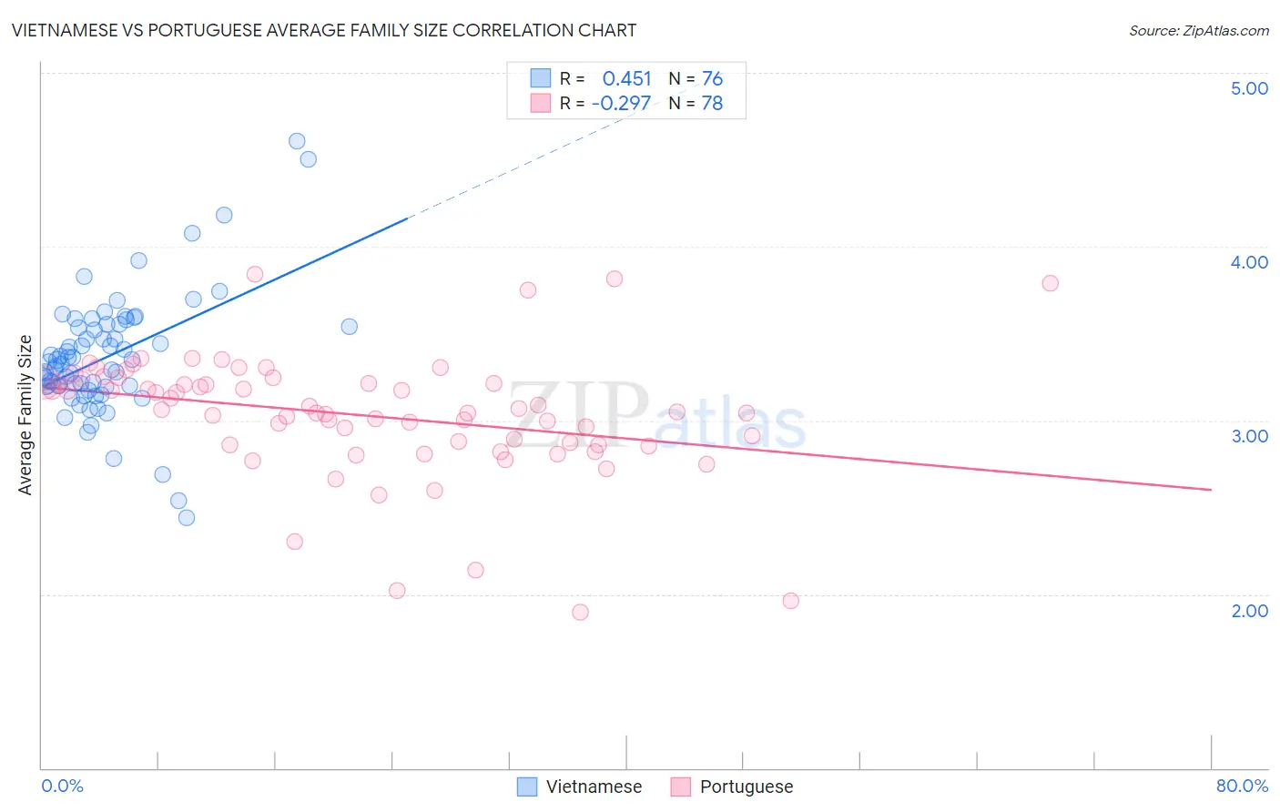 Vietnamese vs Portuguese Average Family Size