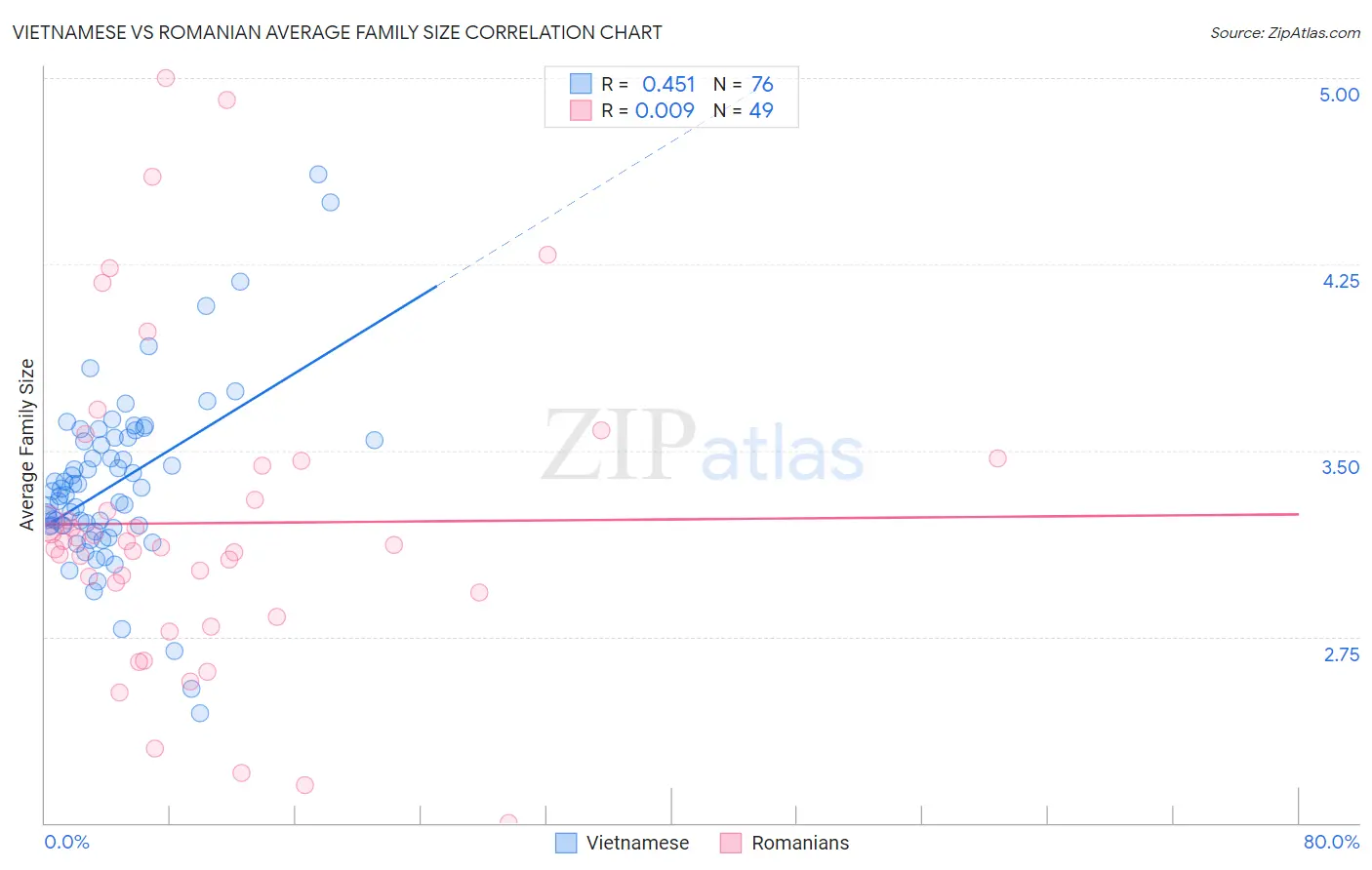 Vietnamese vs Romanian Average Family Size