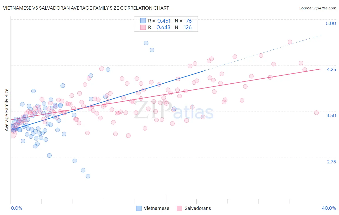 Vietnamese vs Salvadoran Average Family Size
