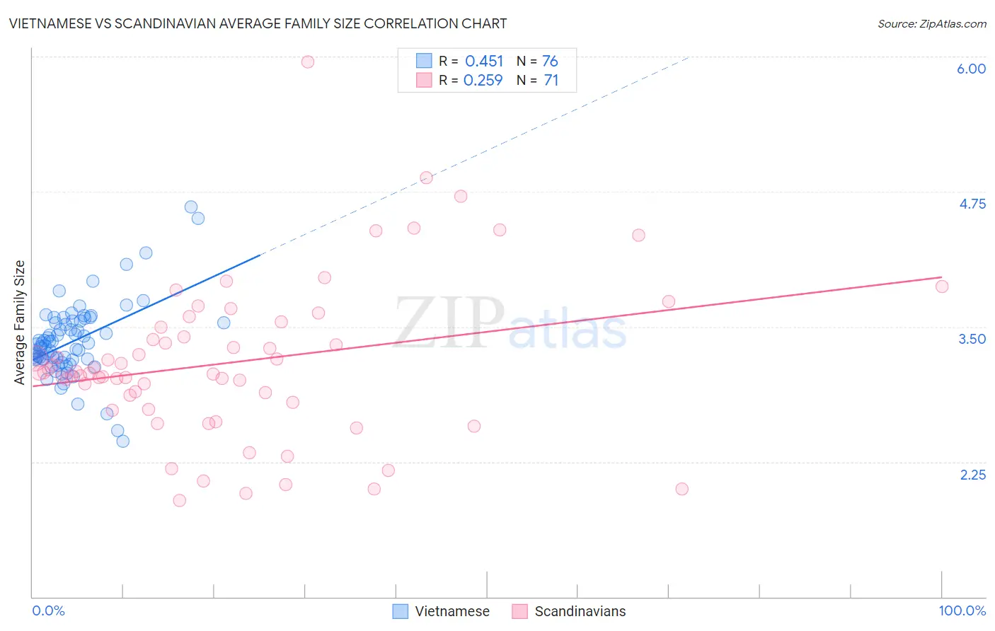 Vietnamese vs Scandinavian Average Family Size