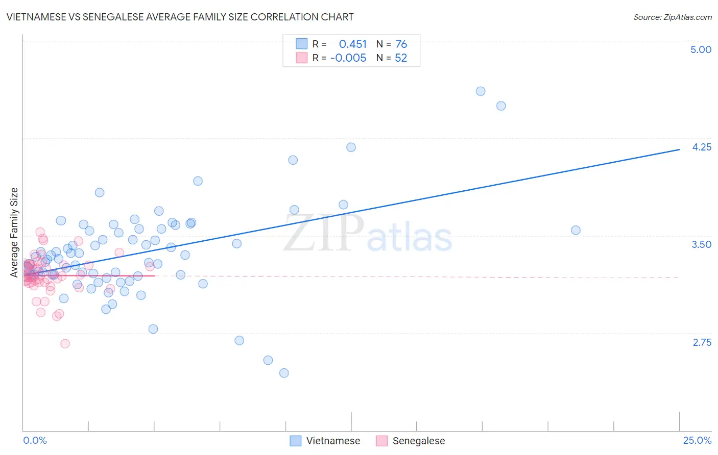 Vietnamese vs Senegalese Average Family Size