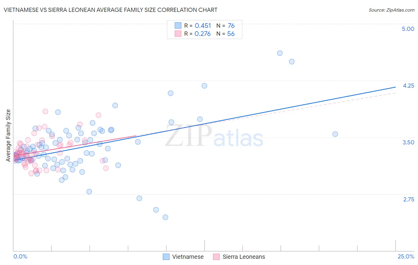 Vietnamese vs Sierra Leonean Average Family Size