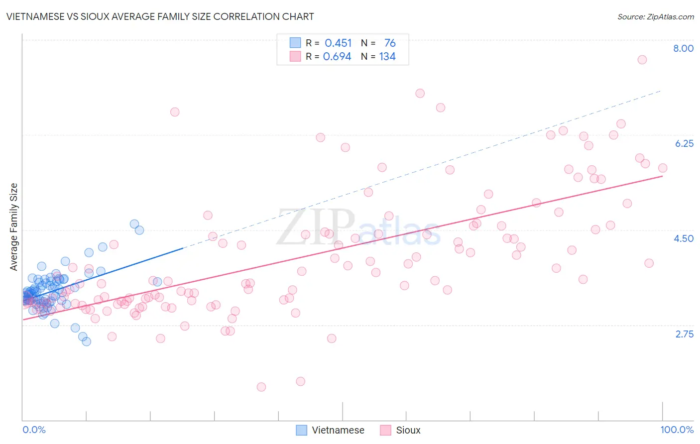 Vietnamese vs Sioux Average Family Size