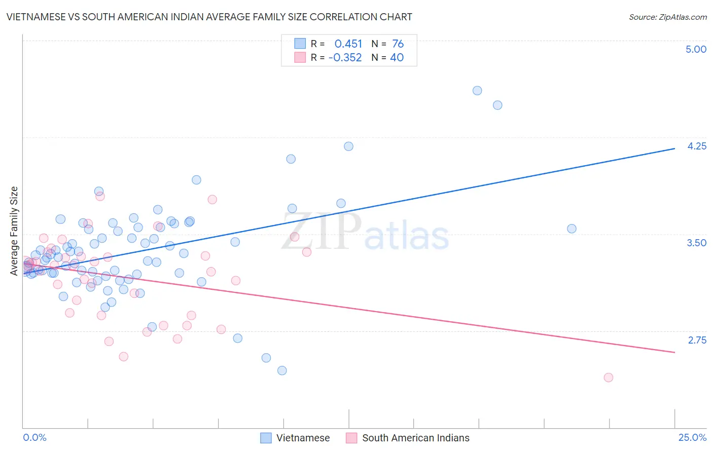 Vietnamese vs South American Indian Average Family Size