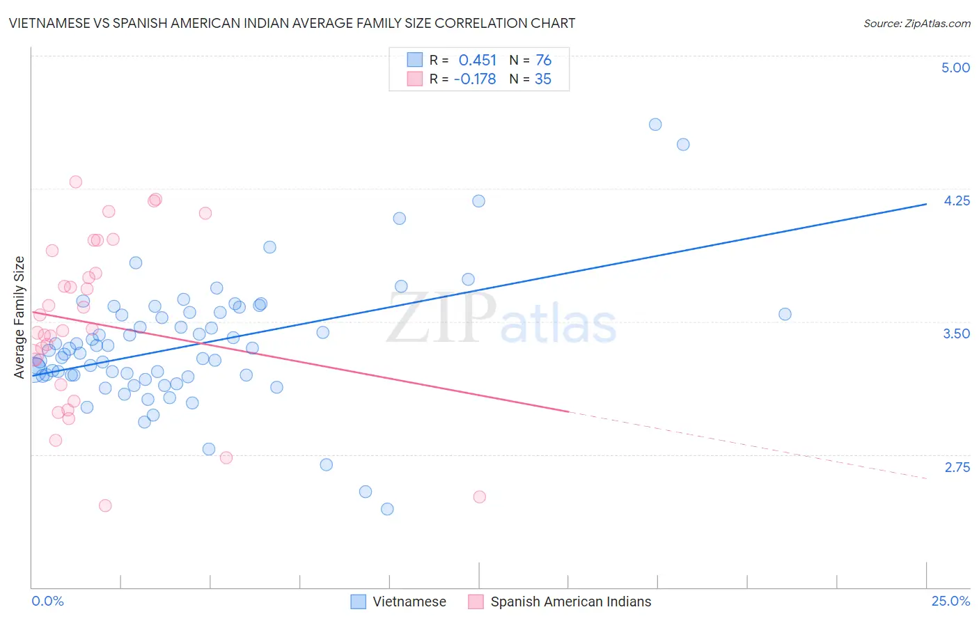 Vietnamese vs Spanish American Indian Average Family Size