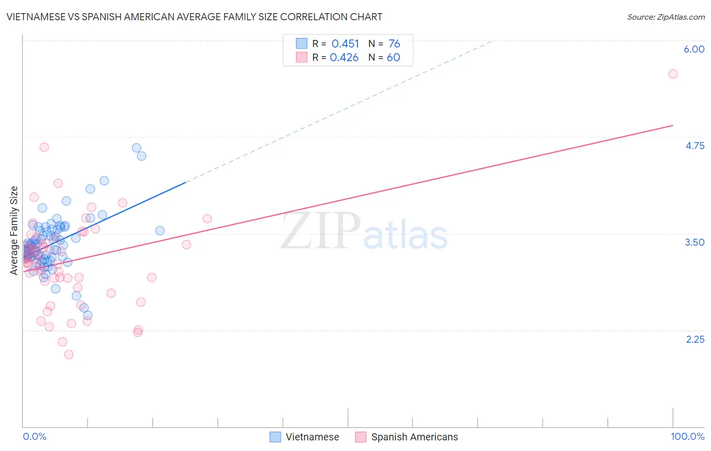 Vietnamese vs Spanish American Average Family Size