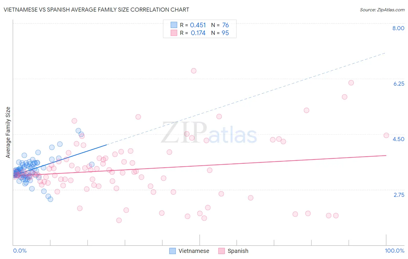 Vietnamese vs Spanish Average Family Size