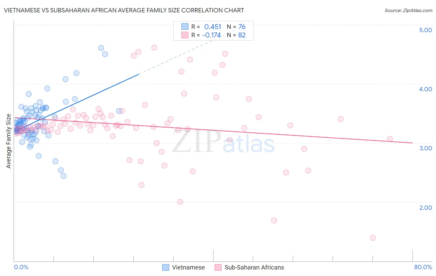 Vietnamese vs Subsaharan African Average Family Size