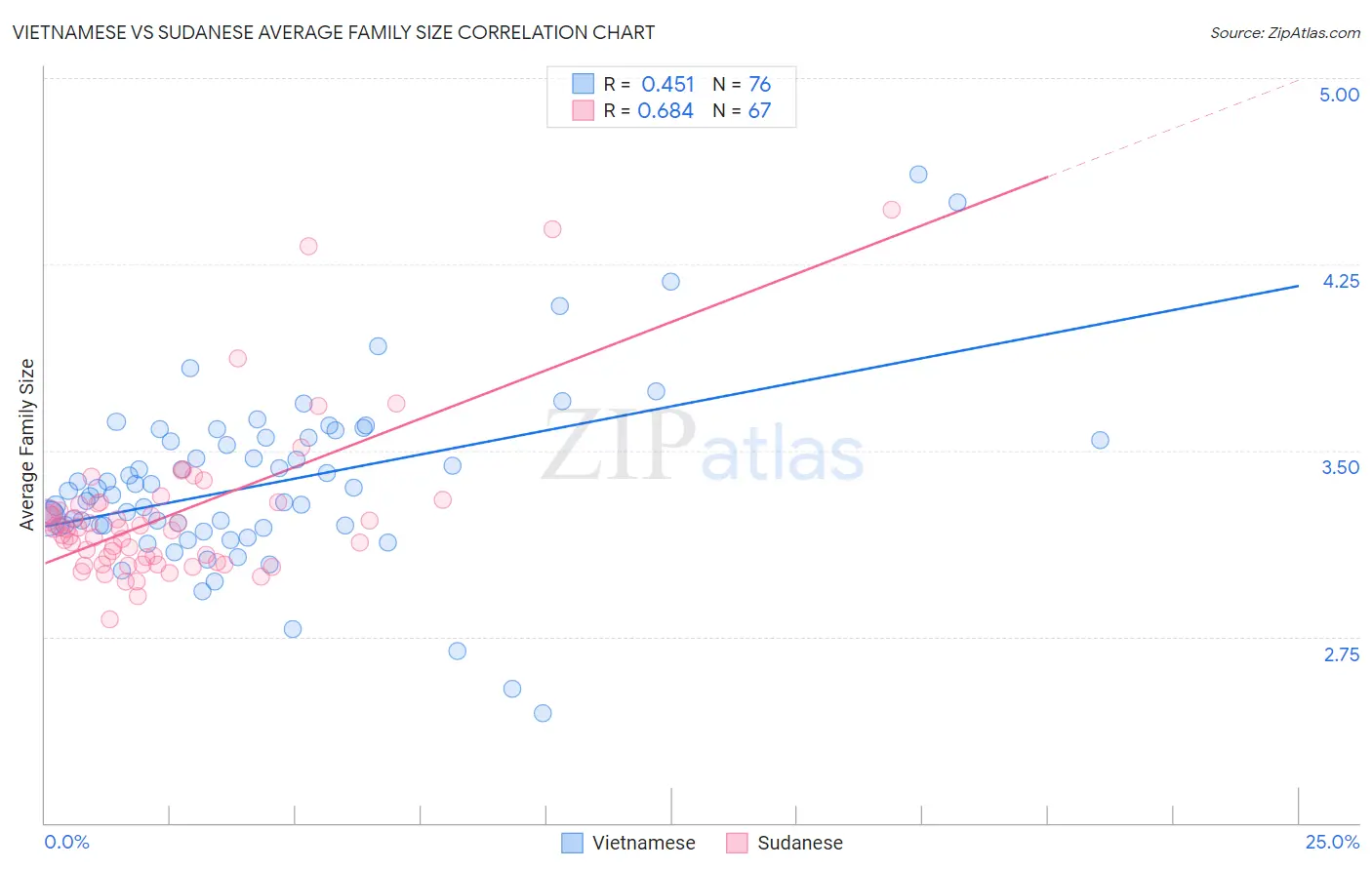 Vietnamese vs Sudanese Average Family Size