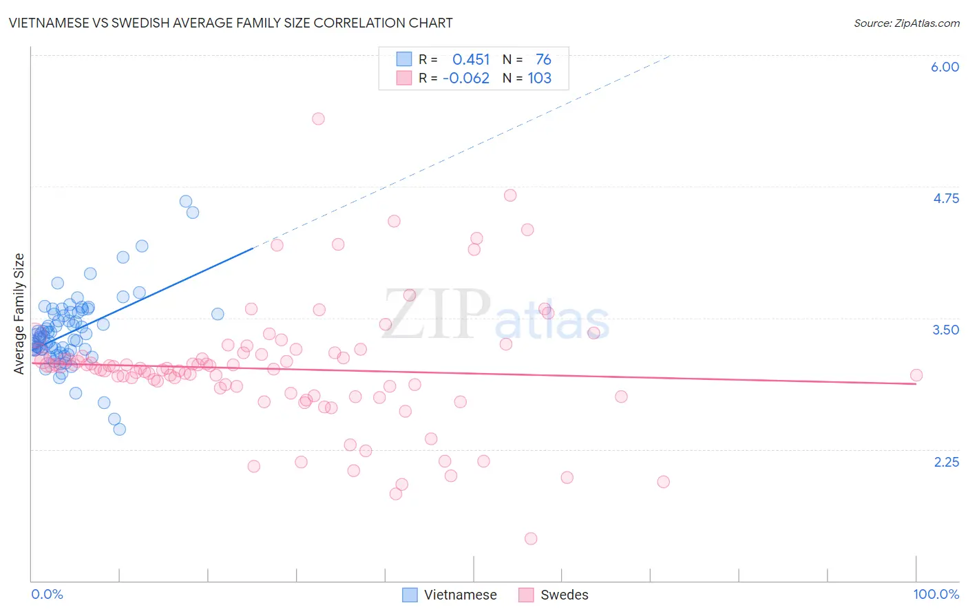 Vietnamese vs Swedish Average Family Size
