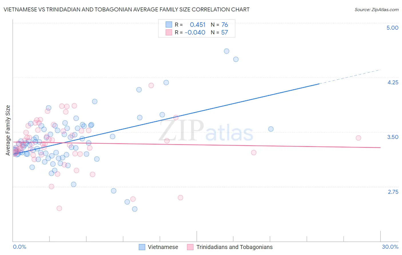 Vietnamese vs Trinidadian and Tobagonian Average Family Size