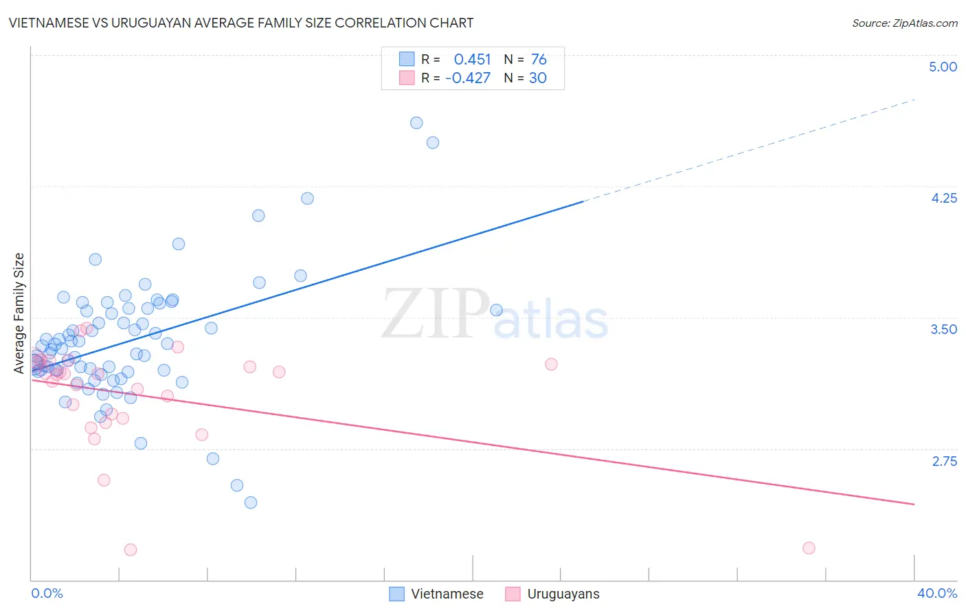 Vietnamese vs Uruguayan Average Family Size