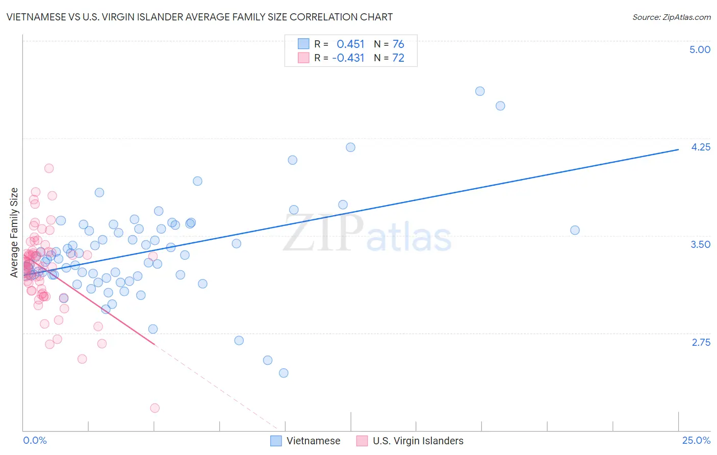 Vietnamese vs U.S. Virgin Islander Average Family Size
