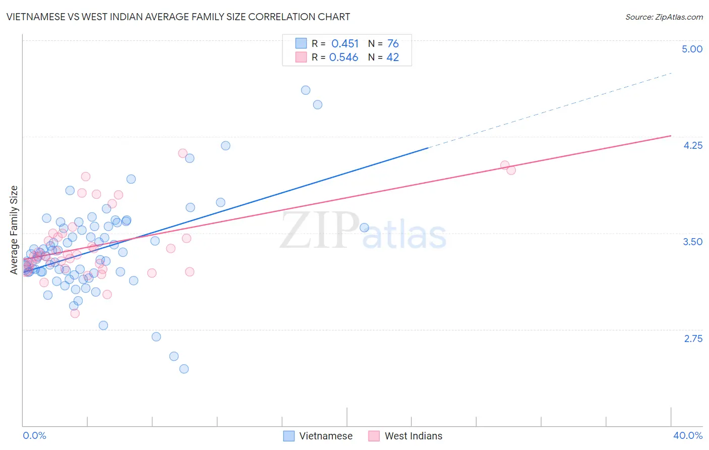 Vietnamese vs West Indian Average Family Size