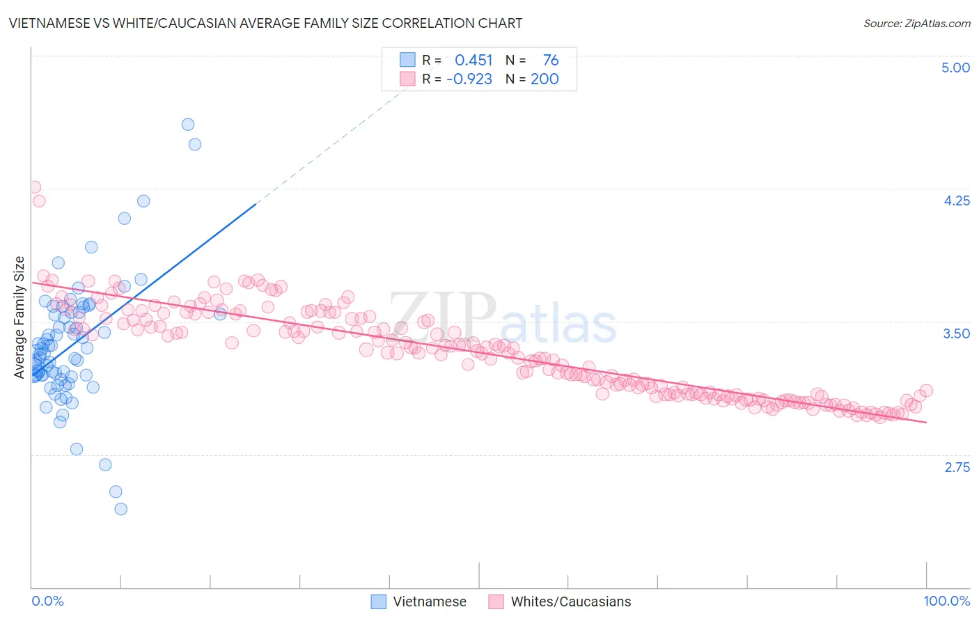 Vietnamese vs White/Caucasian Average Family Size
