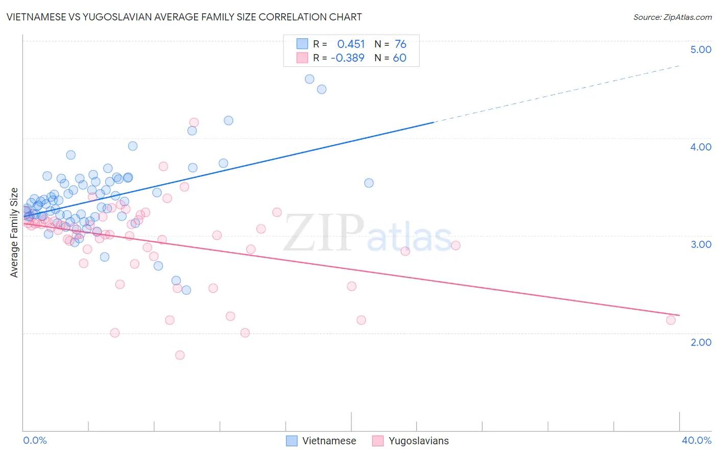 Vietnamese vs Yugoslavian Average Family Size
