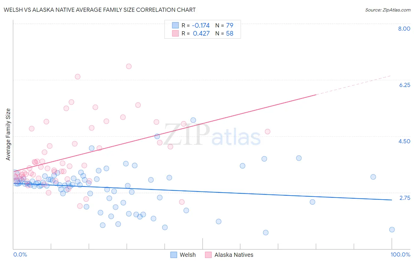Welsh vs Alaska Native Average Family Size