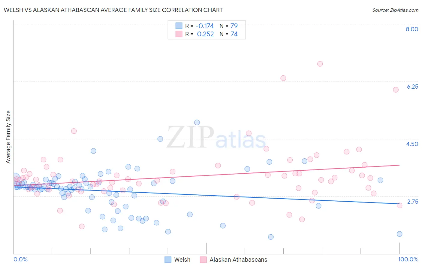 Welsh vs Alaskan Athabascan Average Family Size