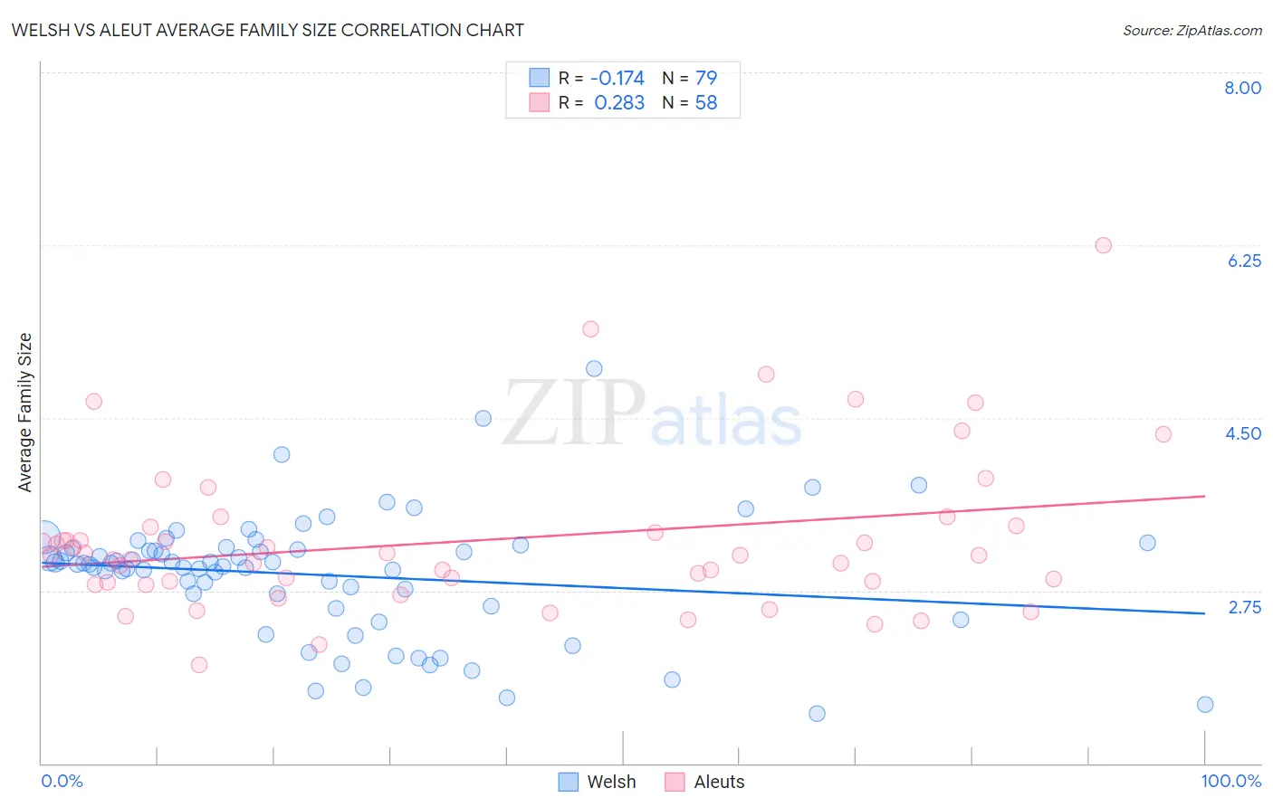 Welsh vs Aleut Average Family Size