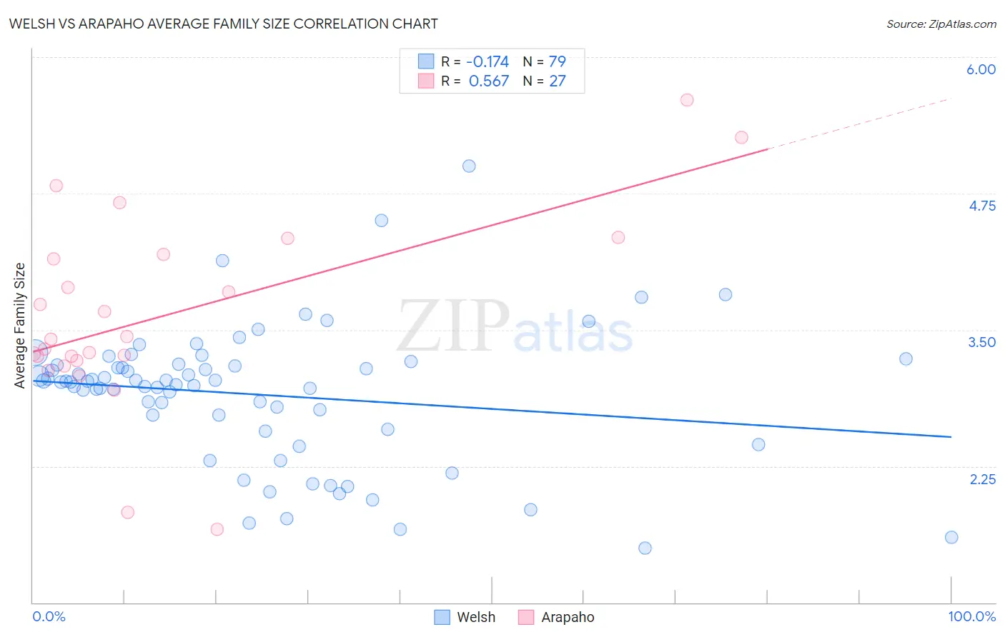 Welsh vs Arapaho Average Family Size