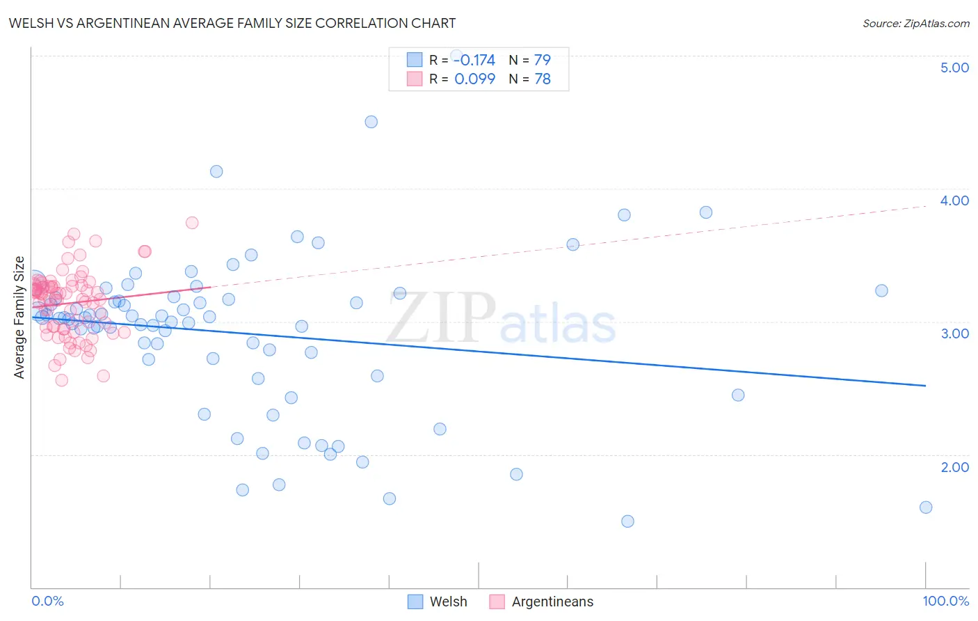 Welsh vs Argentinean Average Family Size