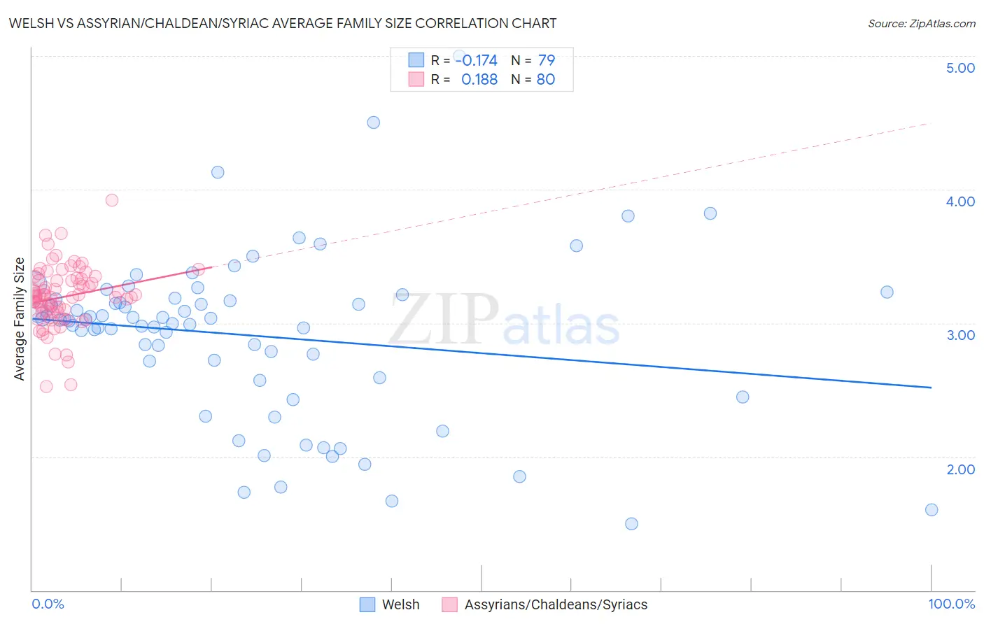 Welsh vs Assyrian/Chaldean/Syriac Average Family Size