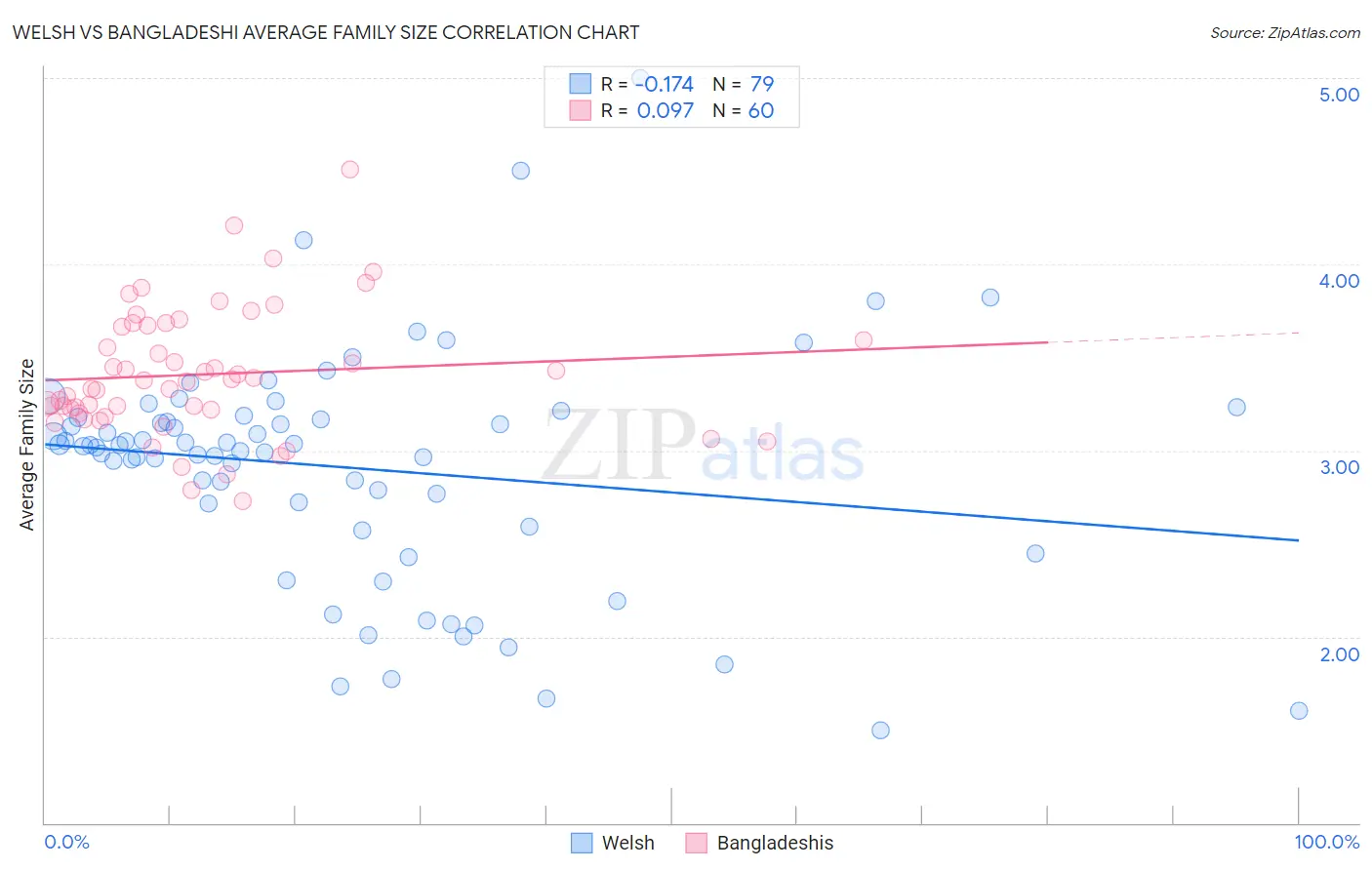 Welsh vs Bangladeshi Average Family Size