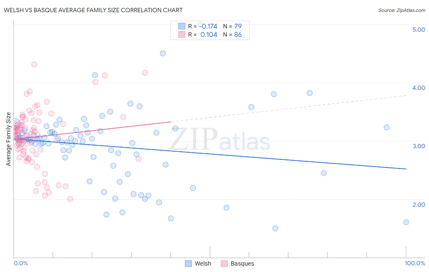 Welsh vs Basque Average Family Size