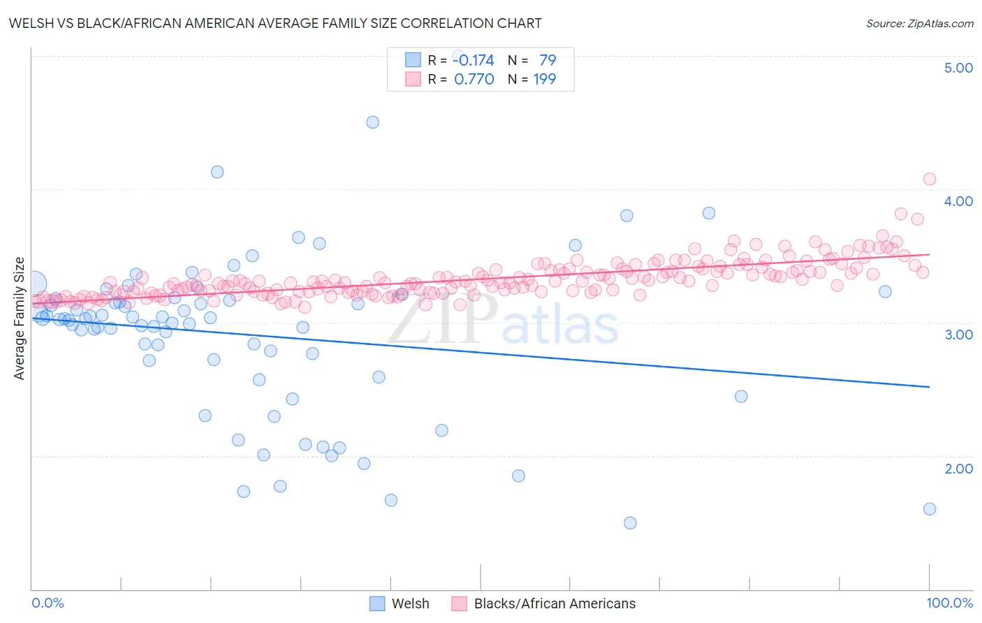 Welsh vs Black/African American Average Family Size