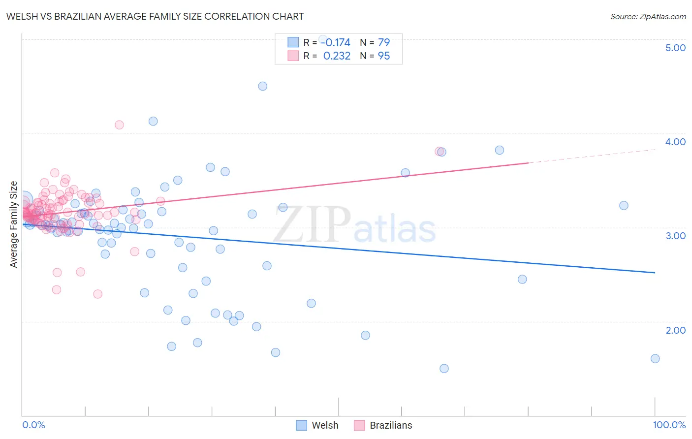 Welsh vs Brazilian Average Family Size