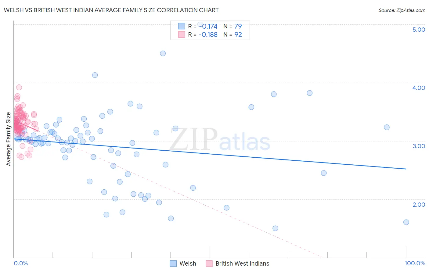 Welsh vs British West Indian Average Family Size