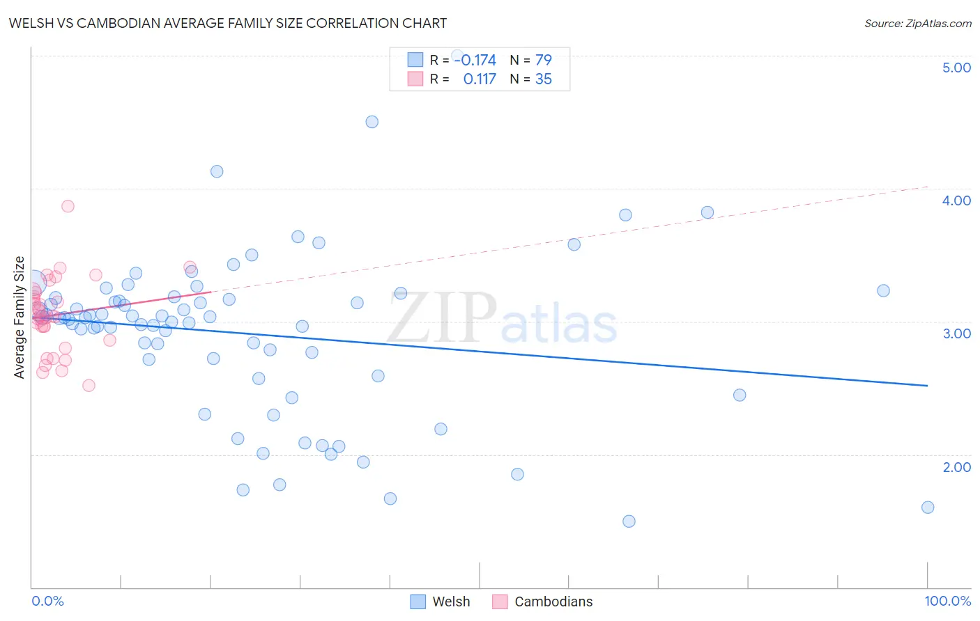 Welsh vs Cambodian Average Family Size