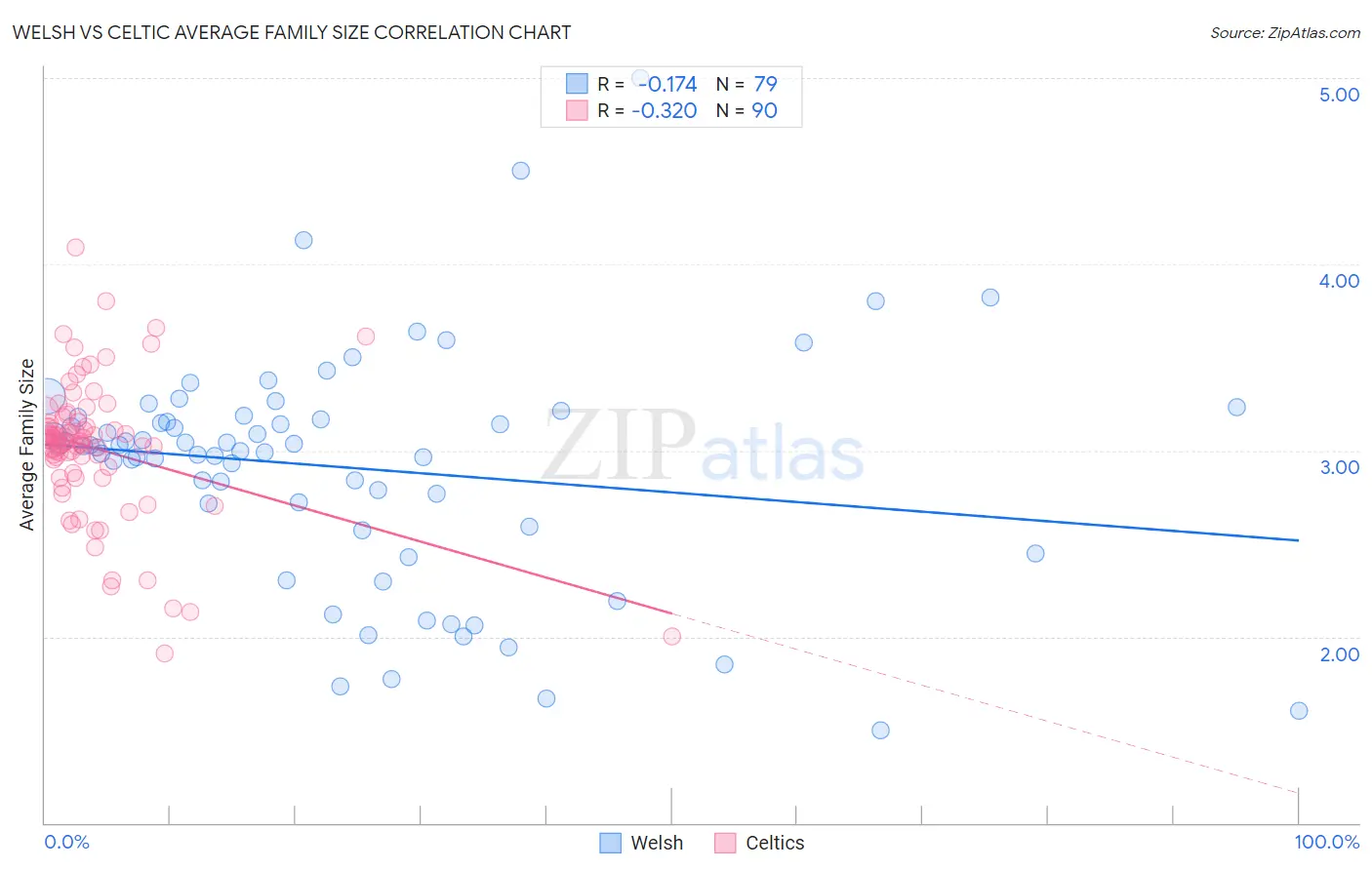 Welsh vs Celtic Average Family Size