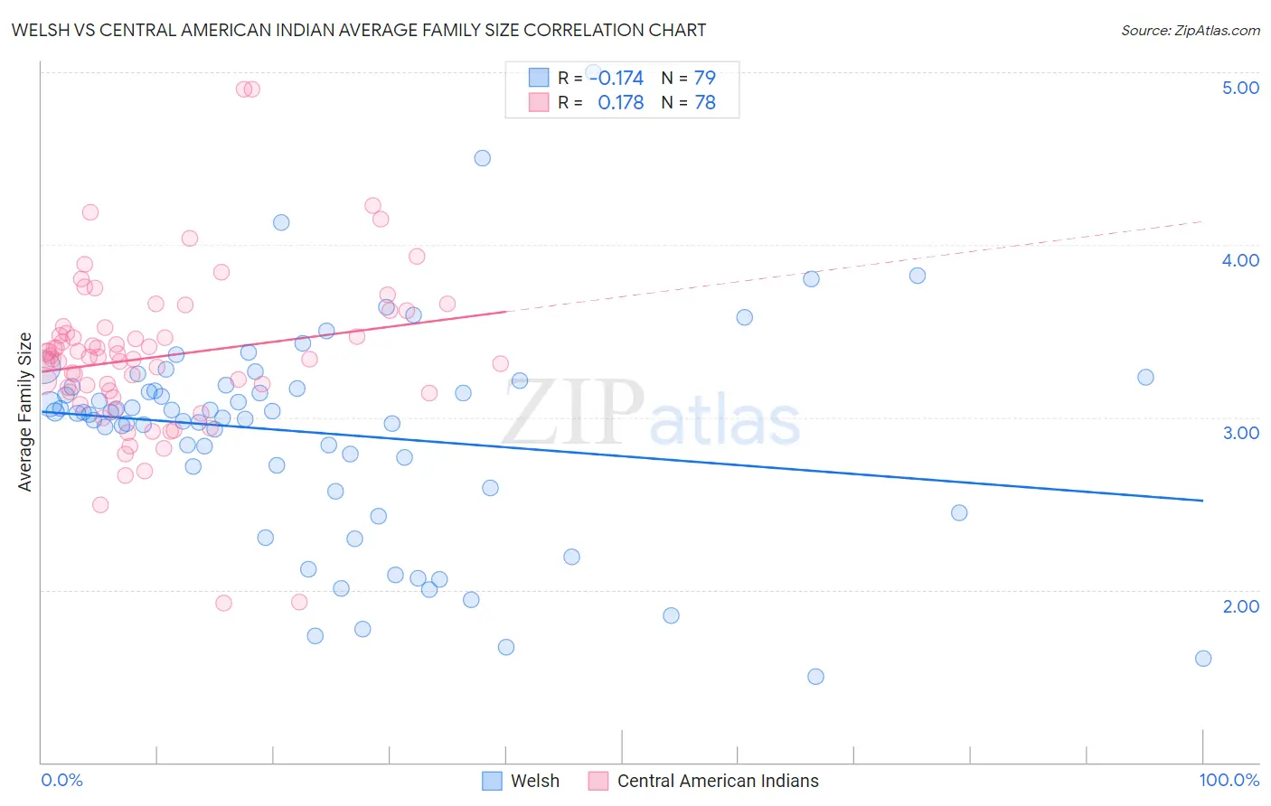 Welsh vs Central American Indian Average Family Size