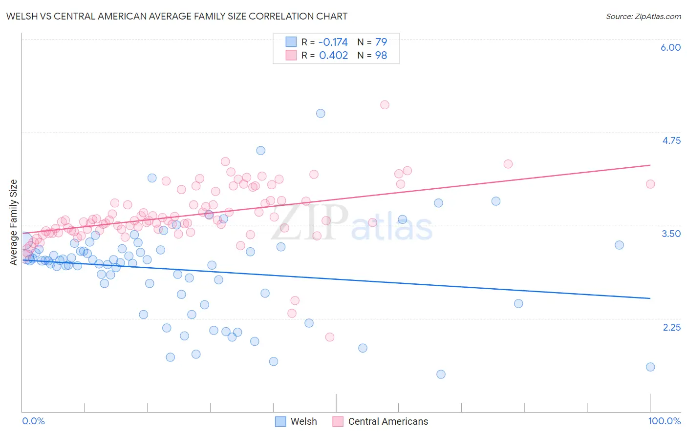 Welsh vs Central American Average Family Size
