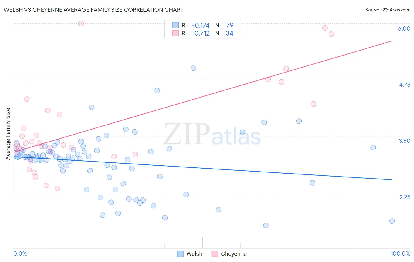 Welsh vs Cheyenne Average Family Size