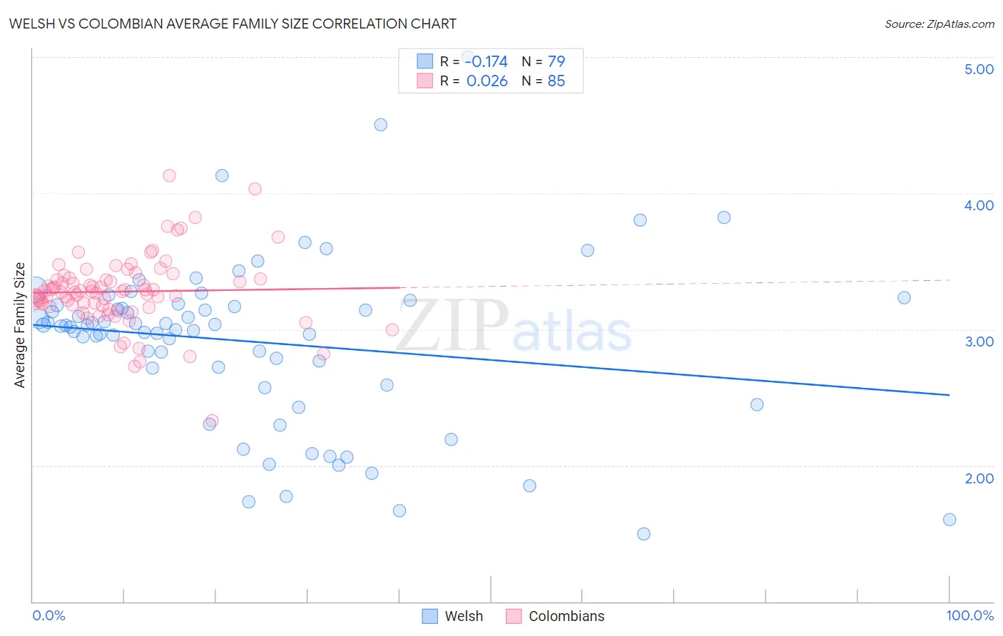 Welsh vs Colombian Average Family Size