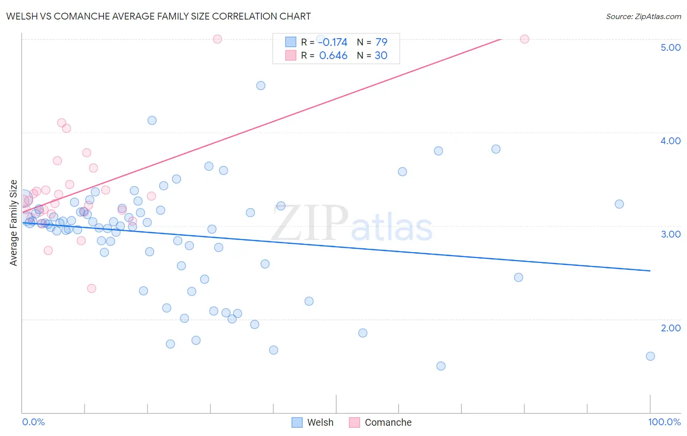 Welsh vs Comanche Average Family Size