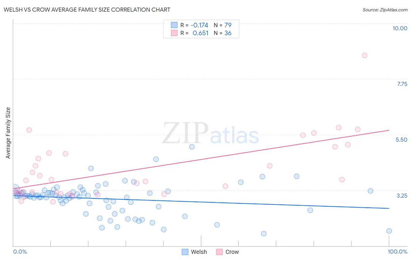 Welsh vs Crow Average Family Size