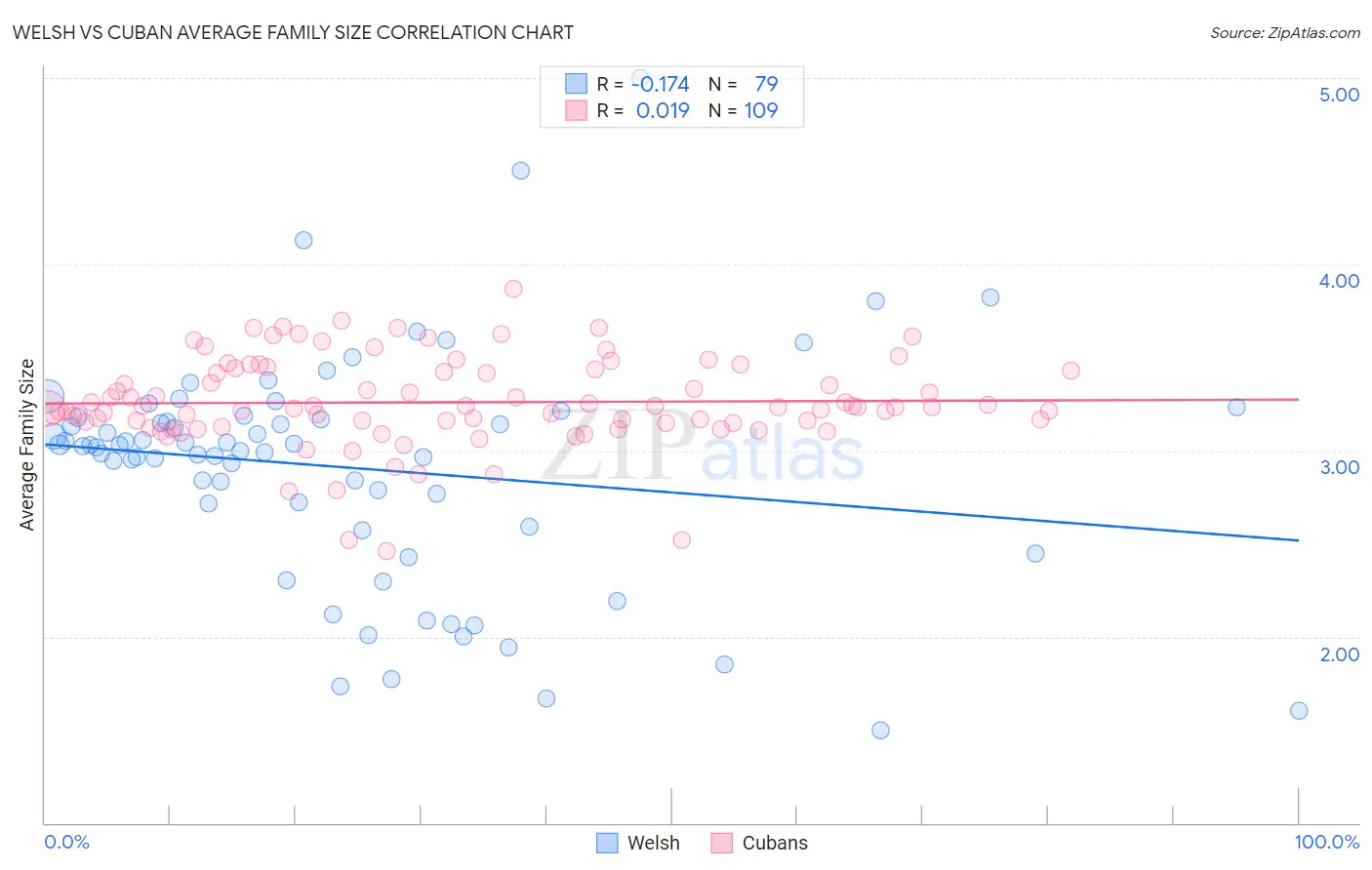 Welsh vs Cuban Average Family Size