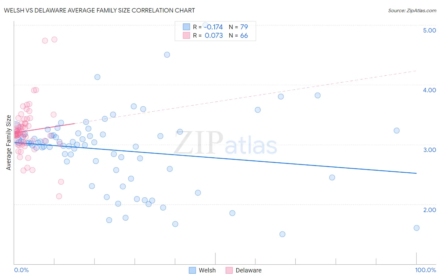 Welsh vs Delaware Average Family Size