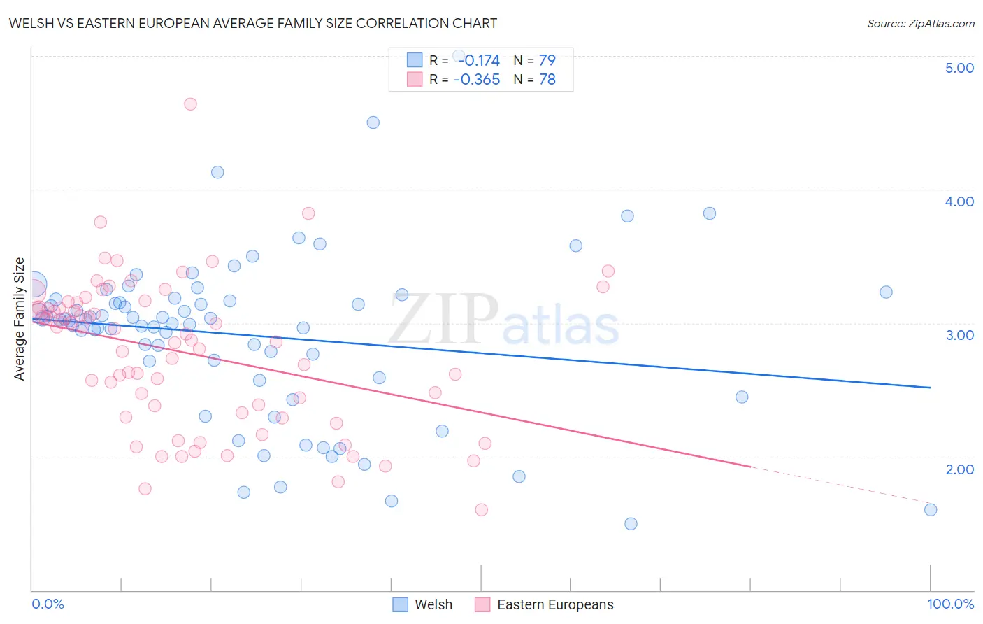 Welsh vs Eastern European Average Family Size