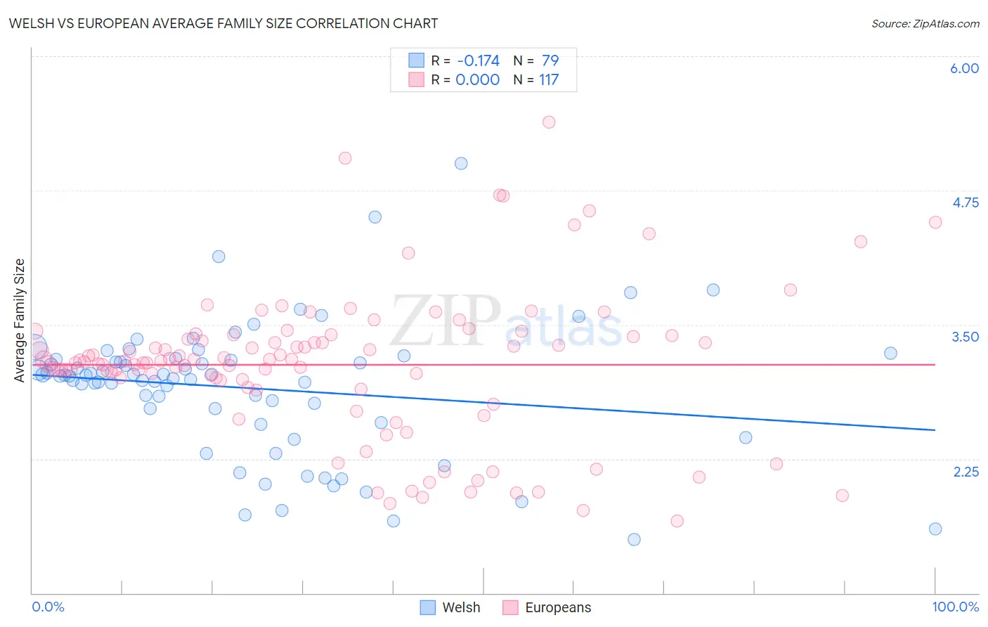 Welsh vs European Average Family Size
