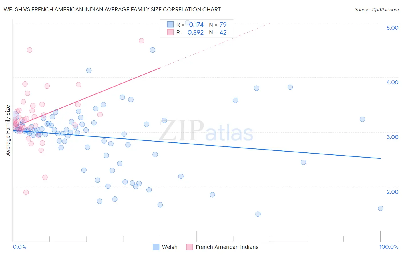 Welsh vs French American Indian Average Family Size