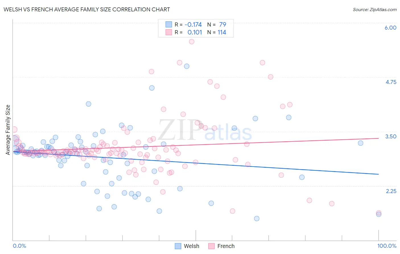 Welsh vs French Average Family Size